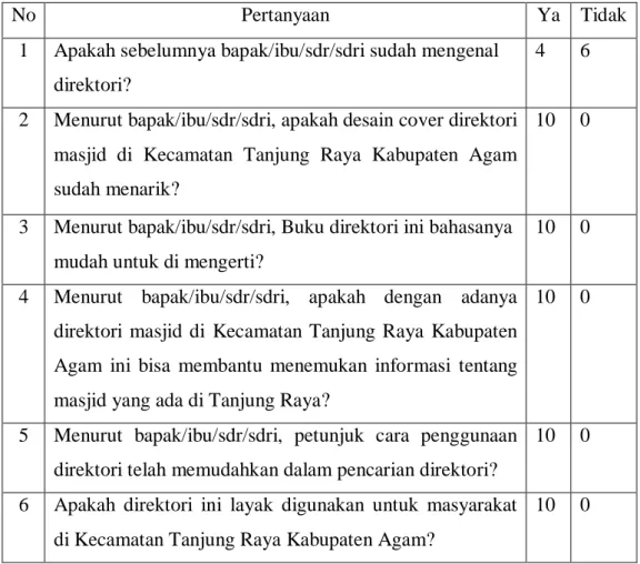 Tabel 6. Angket Uji Coba Lapangan 