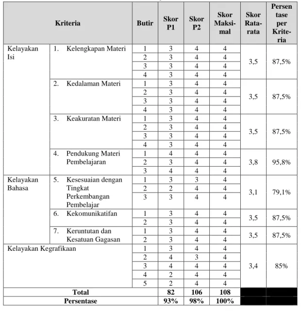 Tabel 4. Hasil Uji Praktisi 