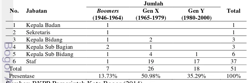 Tabel 1  Data Karyawan BKPP Pemerintah Kota Bogor berdasarkan generasi 