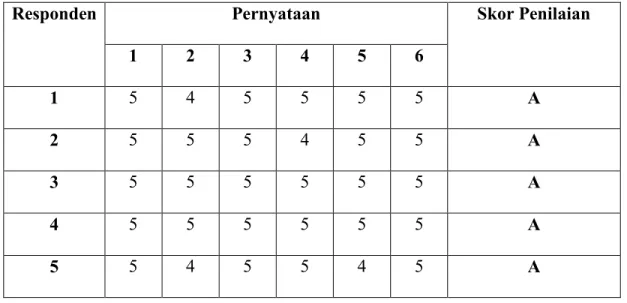 Tabel 5. Uji Coba Kelompok Besar 