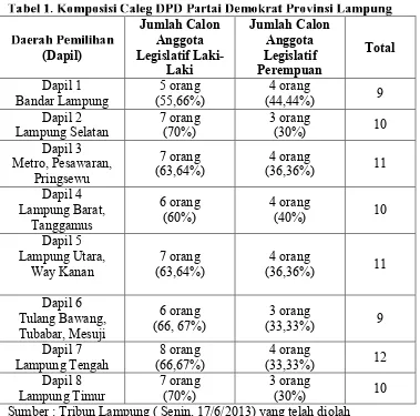 tabel komposisi Caleg DPD Partai Demokrat Lampung berikut :