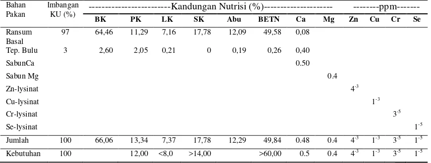 Tabel 4.  Kandungan nutrisi bahan penyusun ransum R1 