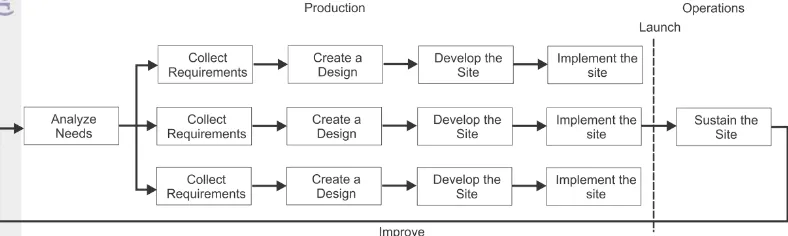 Gambar 1 Websites lifecycle dengan incremental process model (McCourt 2011) 