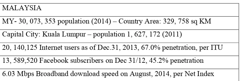 Table 1.1: Internet Usage and Population Growth in Malaysia 