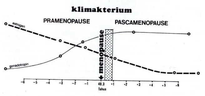 Gambar 1. Perubahan hormon pada fase klimakterium (Sastrawinata, 2004). 
