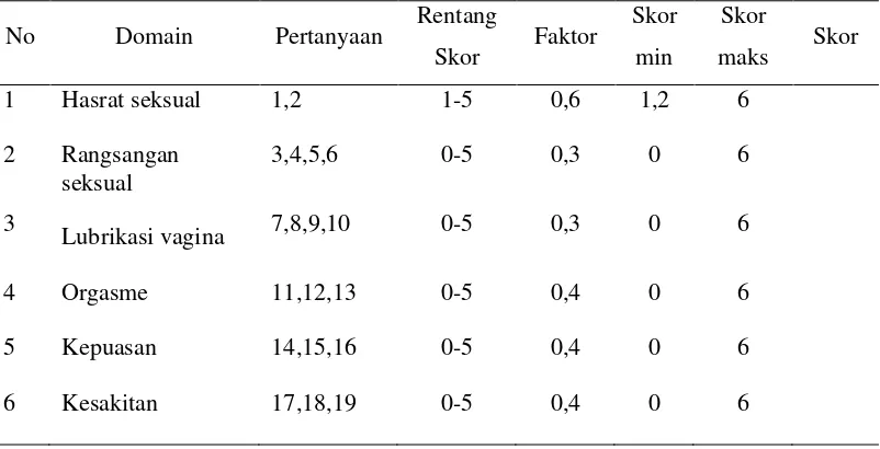 Tabel 2. Skor Penilaian FSFI  