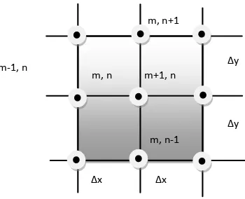 Gambar 1.1. Bagan yang digunakan dalam analisis numerik 