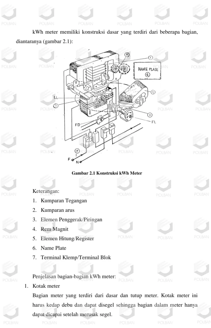 Gambar 2.1 Konstruksi kWh Meter  