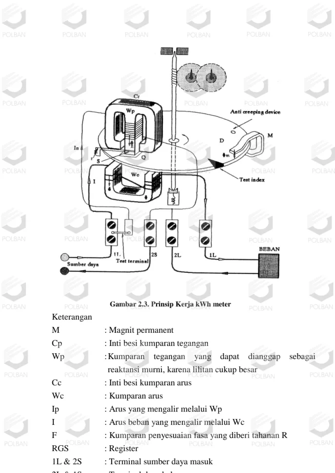 Gambar 2.3. Prinsip Kerja kWh meter 