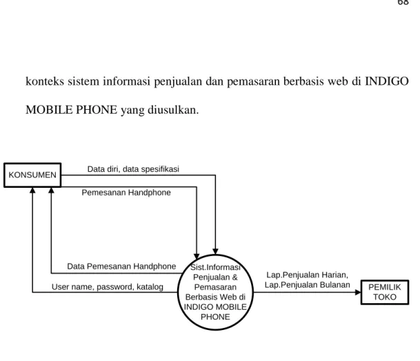 Gambar 4.4. Diagram konteks sistem informasi penjualan dan pemasaran di  INDIGO MOBILE PHONE yang diusulkan  