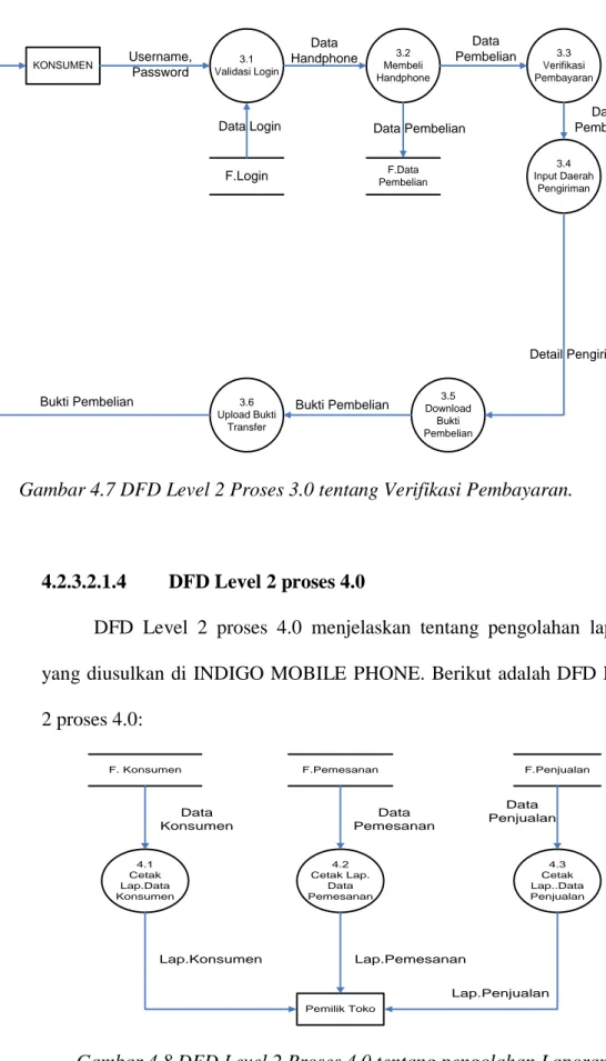 Gambar 4.7 DFD Level 2 Proses 3.0 tentang Verifikasi Pembayaran. 