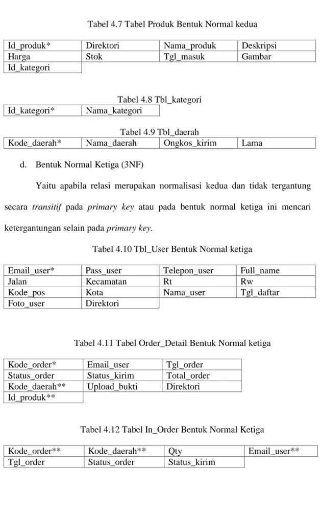 Tabel 4.7 Tabel Produk Bentuk Normal kedua  Id_produk*  Direktori  Nama_produk  Deskripsi 
