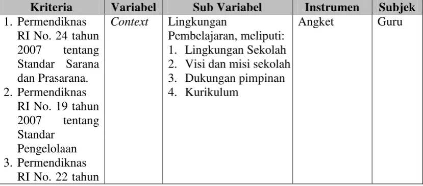 Tabel 3.1 Kriteria Evaluasi 
