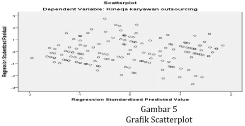 Gambar	5	 	 Grafik	Scatterplot	 	