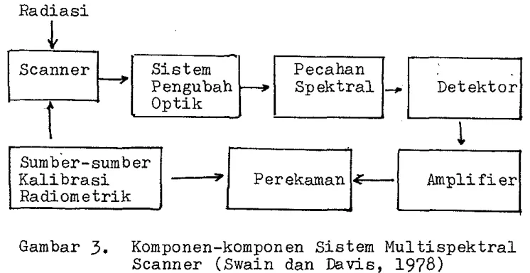 Gambar 3. Komponen-komponen Sistem Multispektral 