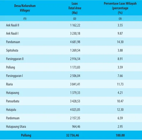 Table 1.1.1    Luas Daerah Menurut Desa/Kelurahan di Kecamatan Pollung, 20191.1 KEADAAN GEOGRAFI Desa/Kelurahan Villages Luas  Total Area  (Ha)
