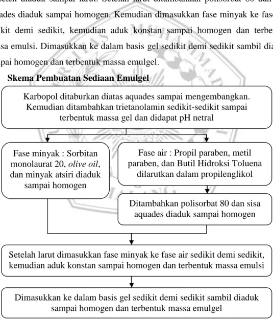 Gambar 4.2 Skema Pembuatan Sediaan Emulgel 