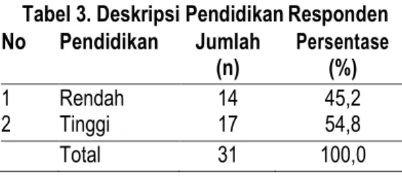 Tabel 3. Deskripsi Pendidikan Responden  No  Pendidikan  Jumlah  (n)  Persentase (%)  1  Rendah  14  45,2  2  Tinggi  17  54,8  Total  31  100,0 