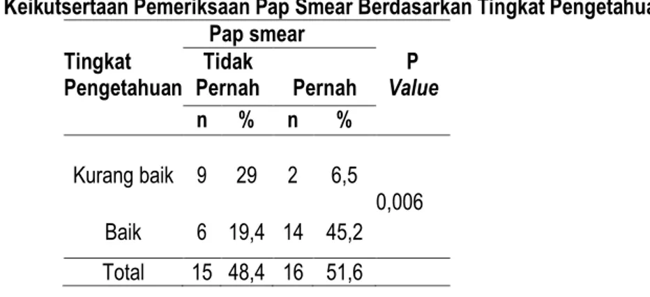 Tabel 7. Proporsi Keikutsertaan Pemeriksaan Pap Smear Berdasarkan Tingkat Pengetahuan  Pap smear  Tingkat  Pengetahuan  Tidak  Pernah  Pernah  P  Value  n  %  n  %    Kurang baik  9  29  2  6,5    0,006  Baik  6  19,4  14  45,2    Total  15  48,4  16  51,6