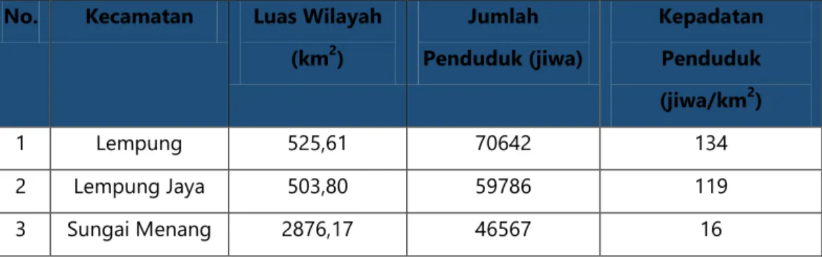 Tabel 4.5 Demografi Ogan Kemiring Ilir  No.  Kecamatan  Luas Wilayah 