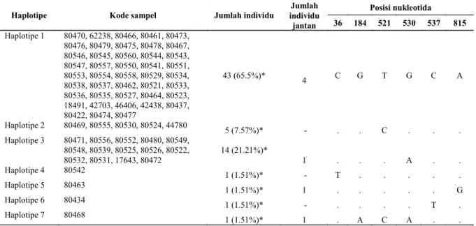 Tabel 2. Situs variasi dari 66 individu burung pelican meliputi haplotipe, kode sampel, persentase haplotipe,  jumlah individu jantan, dan posisi nukleotida