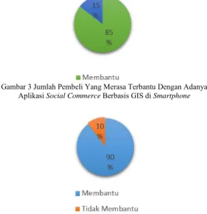 Gambar 3 Jumlah Pembeli Yang Merasa Terbantu Dengan Adanya  Aplikasi Social Commerce Berbasis GIS di Smartphone 