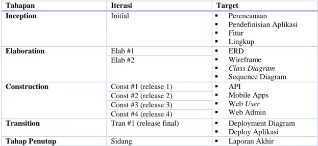 Tabel 1 Detail target setiap iterasi 