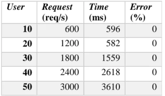 Tabel 5-2 Hasil Pengenalan Karakteristik API             Tabel 5-3 Hasil pengenalan karakteristik Website  User  Request  (req/s)  Time (ms)  Error (%)  10  600  596  0  20  1200  582  0  30  1800  1559  0  40  2400  2618  0  50  3000  3610  0 