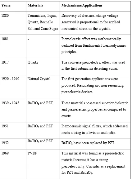 Table 1.1: Discovery of piezoelectric materials and their mechanisms or applications (Katzir, 2012)