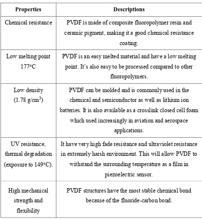 Table 2.1: General properties of PVDF (Frank, 2014). 