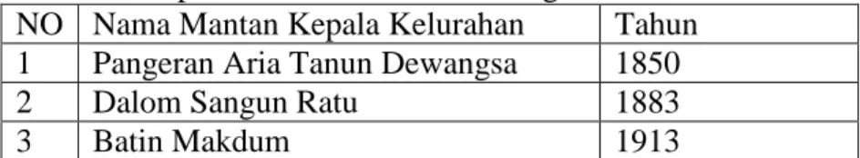 Tabel 1. Nama-nama mantan Kepala Desa atau Kelurahan yang  pernah memimpin di Kelurahan Kotakarang