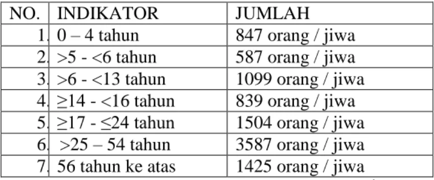 Tabel  4.  Jumlah  penduduk  menurut  kelompok  usia  Kelurahan  Kotakarang  Kota  Bandar  Lampung  tahun  2016 
