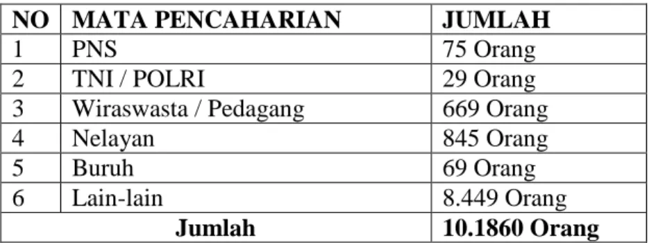 Tabel 6. Jumlah penduduk berdasarkan mata pencaharian  di  Kotakarang  Kecamatan  Teluk  Betung  Timur  Bandar  Lampung tahun 2016 