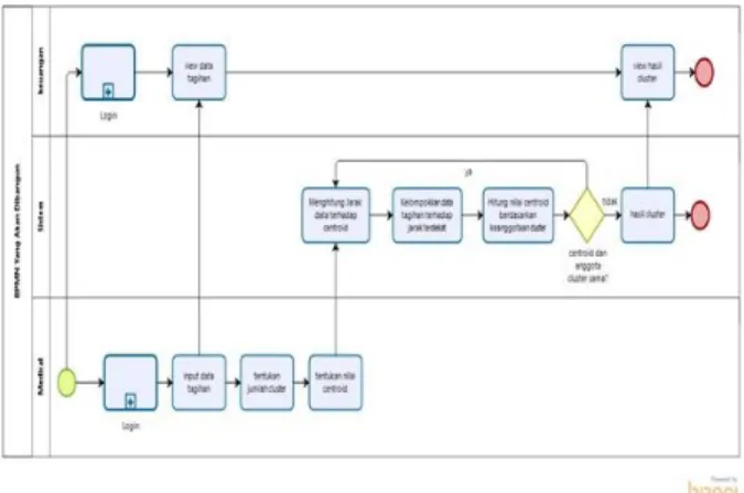 Gambar 3.1 Flow Chart Bisnis Proses Yang Sedang  Berjalan  