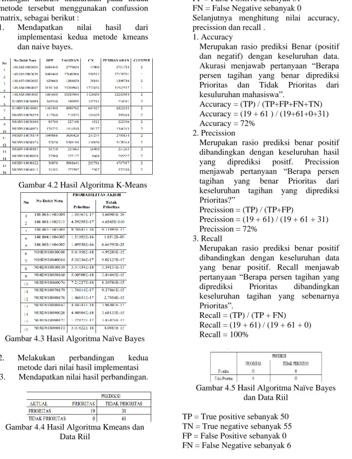 Gambar 4.2 Hasil Algoritma K-Means 