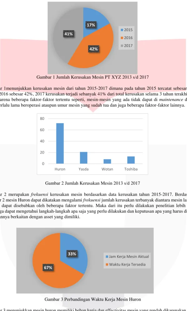 Gambar 1 Jumlah Kerusakan Mesin PT XYZ 2013 s/d 2017  