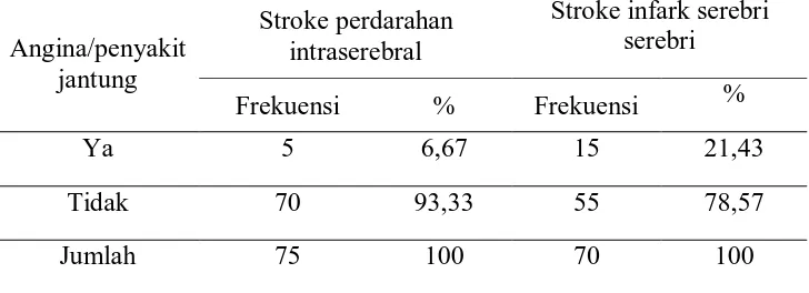 Tabel 4.9 dan grafik 4.9 di atas didapatkan kejadian stroke perdarahan intraserebral dengan riwayat /penyakit jantung sebanyak 5 