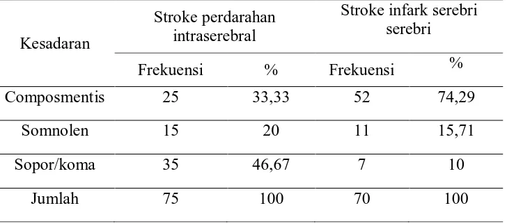 Tabel 4.3 Distribusi Sampel Stroke Menurut Kesadaran  Stroke infark serebri 