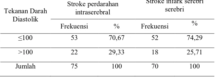 Tabel 4.6 Distribusi Sampel Stroke Menurut Tekanan Darah Diastolik Stroke infark serebri 
