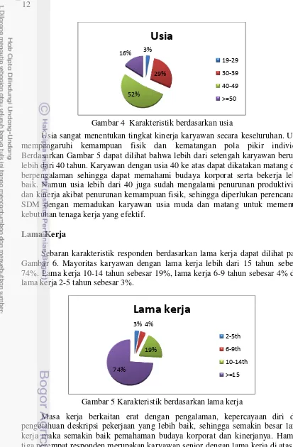 Gambar 4  Karakteristik berdasarkan usia 