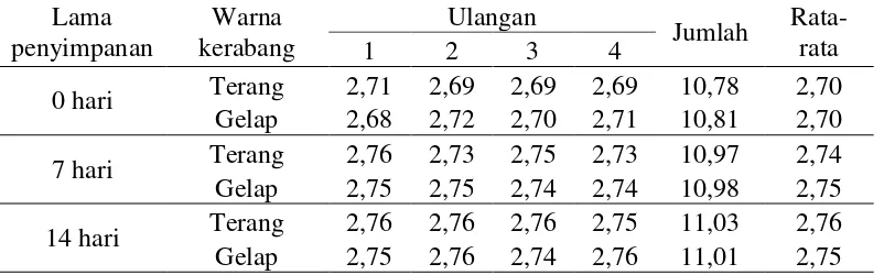 Tabel 15.  Data tranformasi (√x+0,5) terhadap pH kuning telur itik tegal  (Tabel 7) 