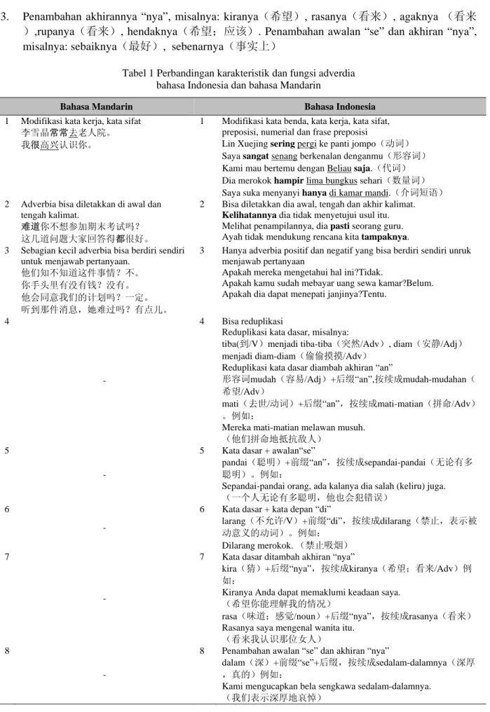 Tabel 1 Perbandingan karakteristik dan fungsi adverdia  bahasa Indonesia dan bahasa Mandarin 