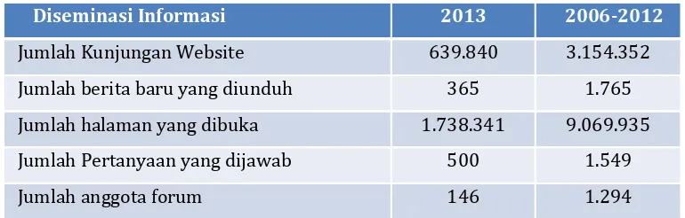 Tabel 3. Diseminasi Informasi 2013 