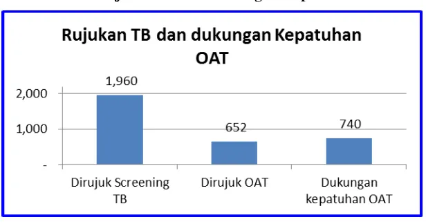 Grafik 6. Rujukan TB dan Dukungan Kepatuhan OAT 