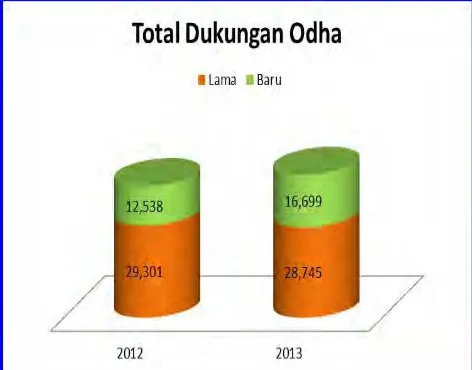 Grafik di samping menggambarkan total dukungan Odha yang dilakukan KP/KDS dan mitra LSM lainnya, pada tahun 2012 dan tahun 2013