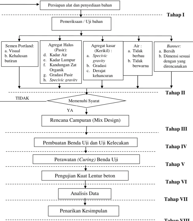 Gambar 3.2 Prosedur Penelitian 
