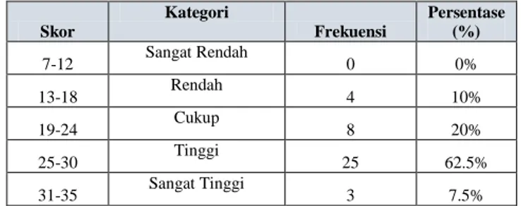 Tabel 3. Deskripsi Data Kesetiaan menggunakan bahasa Indonesia 