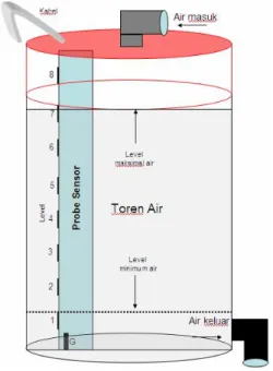 Gambar  3.4  adalah  probe  dan  kabel  multitester,  pada  perancangan  rangkaian  sensor  ini  tidak  semua  dari  bagian  probe  multitester  digunakan,  tetapi  hanya bagian ujung dari probe saja