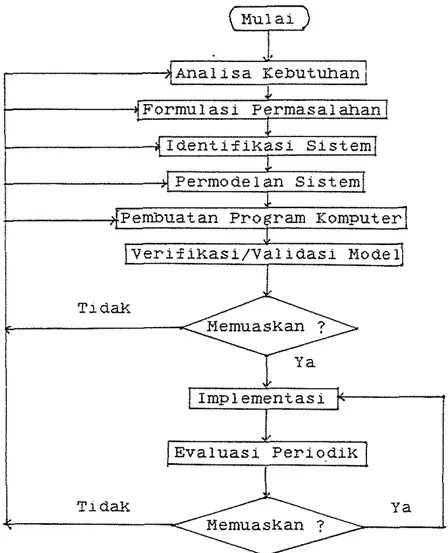 Gambar  13.  Metodologi  Pemecahan  Masalah  dengan  PendeKatan  S i s t e m   (Manetsch  dan  ParK,  1977) 