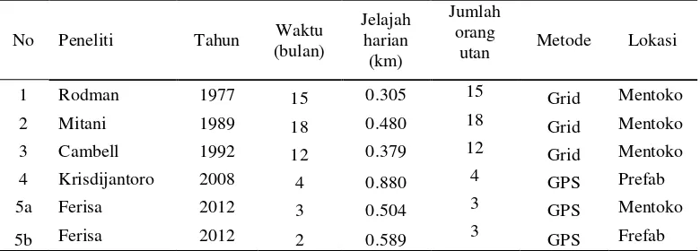Tabel 4.2  Perbandingan rata-rata jelajah harian orangutan dari beberapa penelitian di Mentoko dan Prefab   